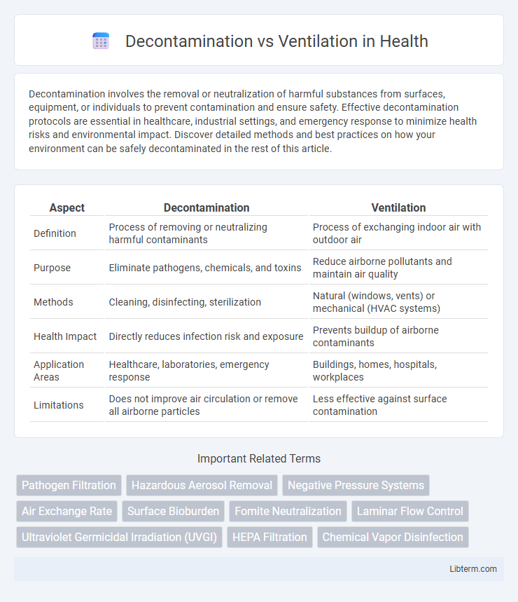 Ventilation vs Decontamination in Health - What is The Difference?