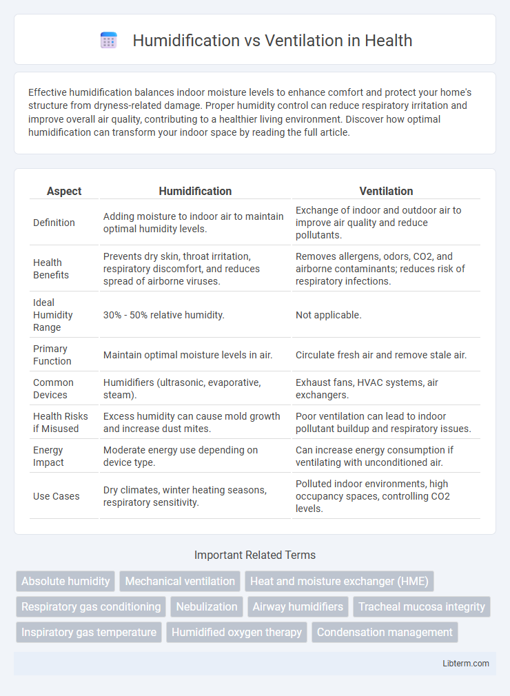 Ventilation vs Humidification in Health - What is The Difference?