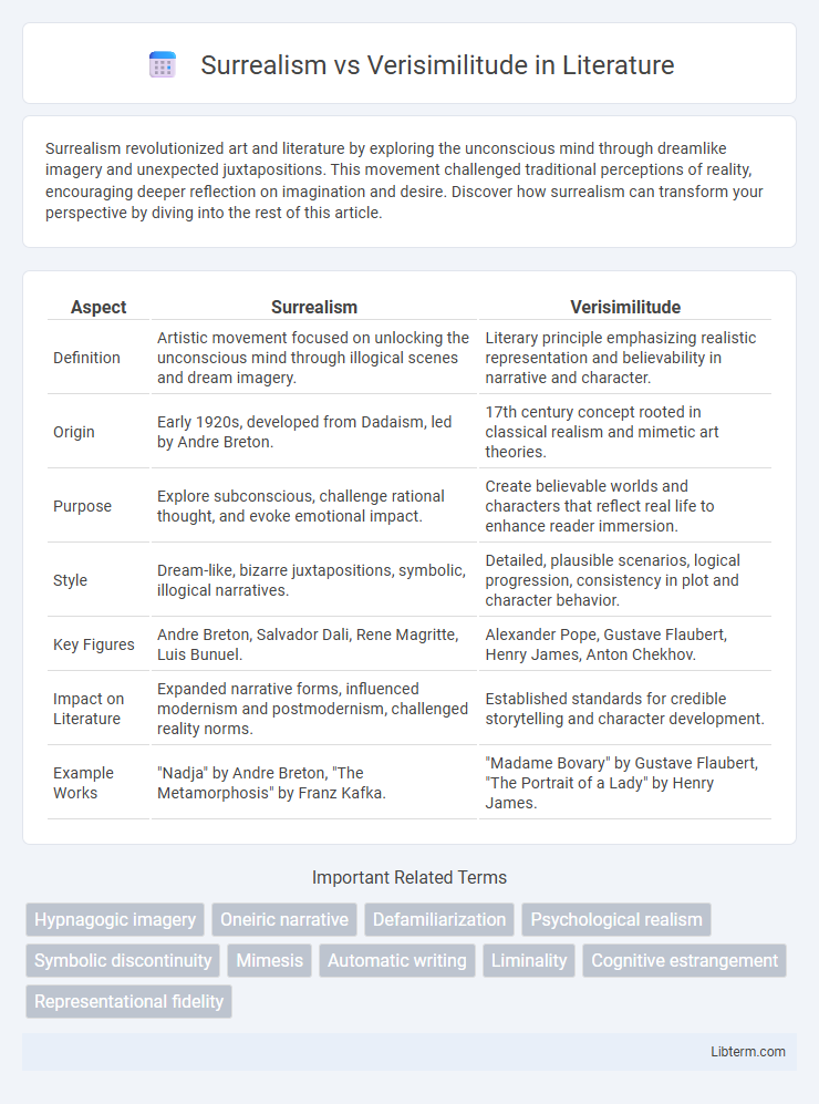 Verisimilitude vs Surrealism in Literature - What is The Difference?