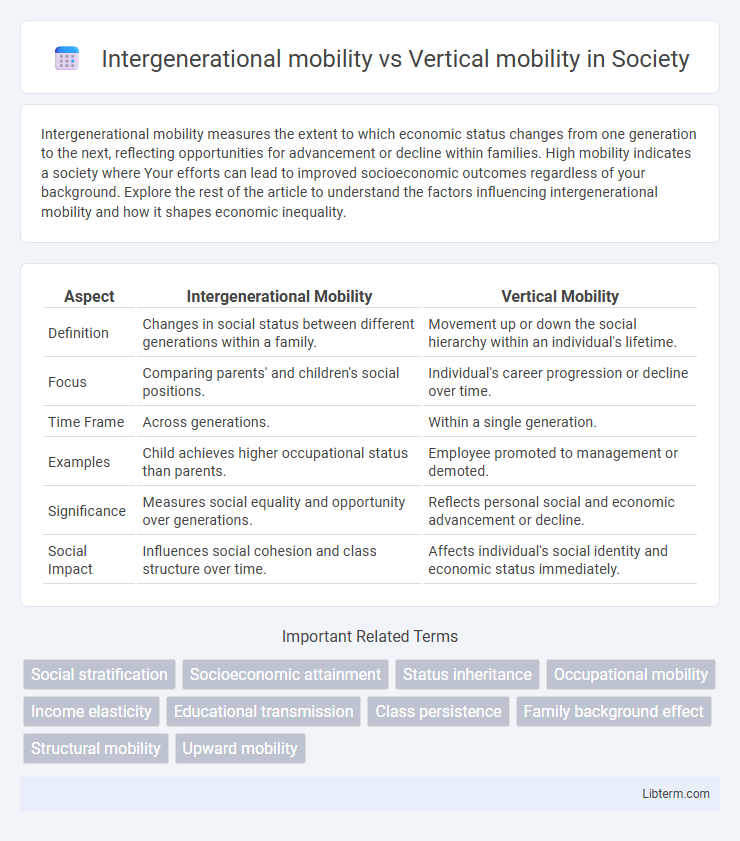 Vertical mobility vs Intergenerational mobility in Society - What is The Difference?