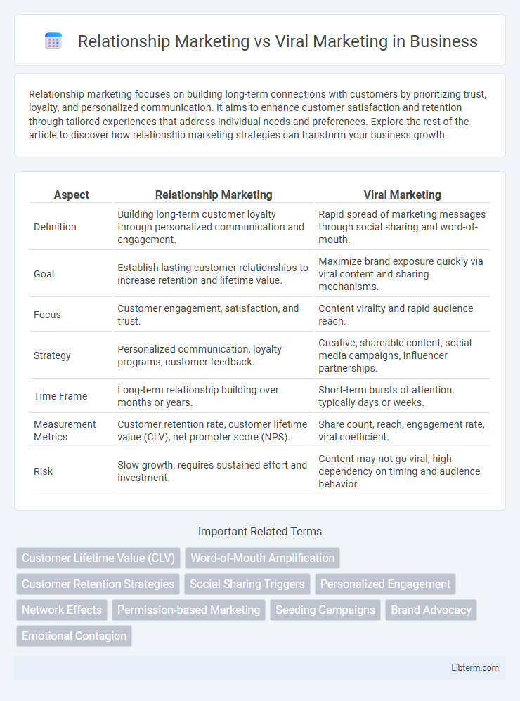Viral Marketing vs Relationship Marketing in Business - What is The Difference?