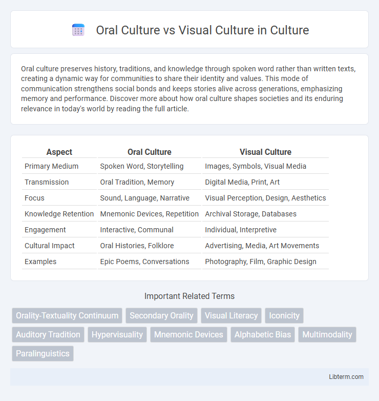 Visual Culture vs Oral Culture in Culture - What is The Difference?
