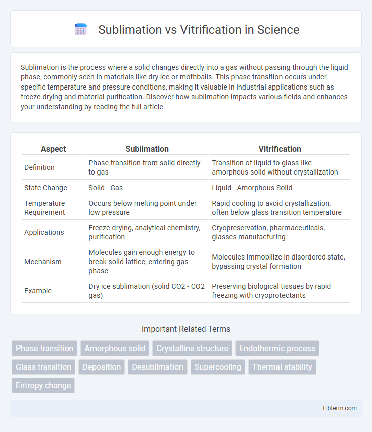 Vitrification vs Sublimation in Science - What is The Difference?