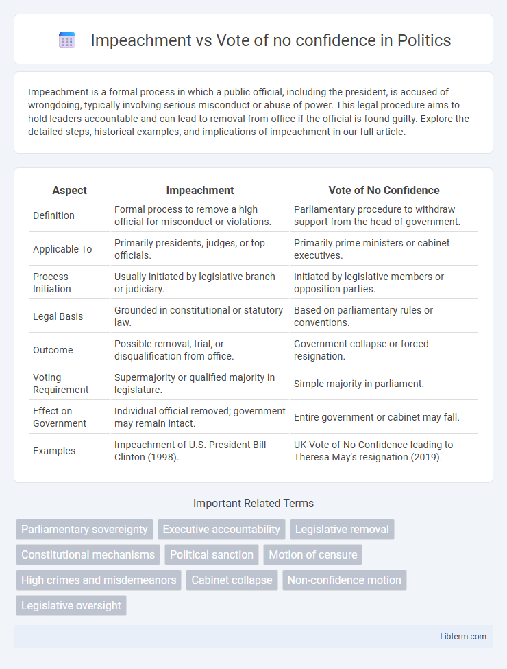 Vote of no confidence vs Impeachment in Politics - What is The Difference?