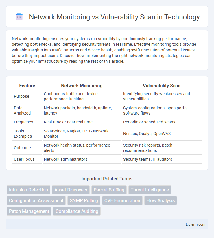 Vulnerability Scan vs Network Monitoring in Technology - What is The Difference?