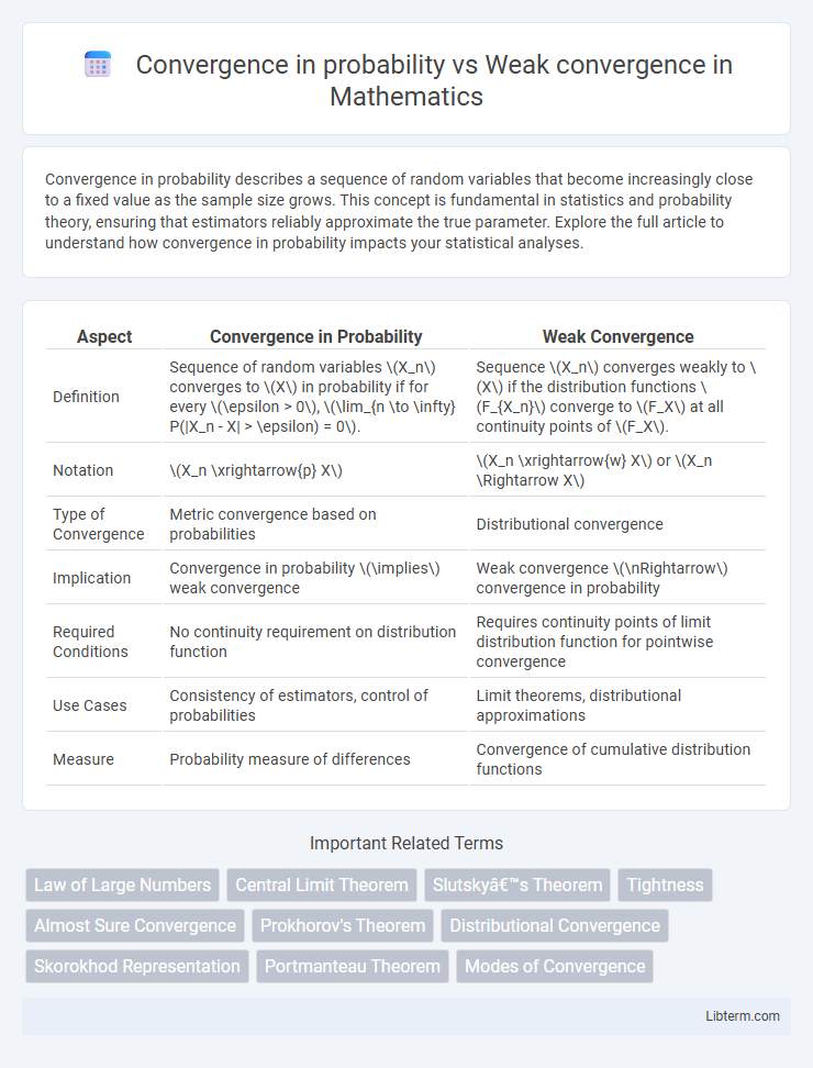 Weak convergence vs Convergence in probability in Mathematics - What is The Difference?
