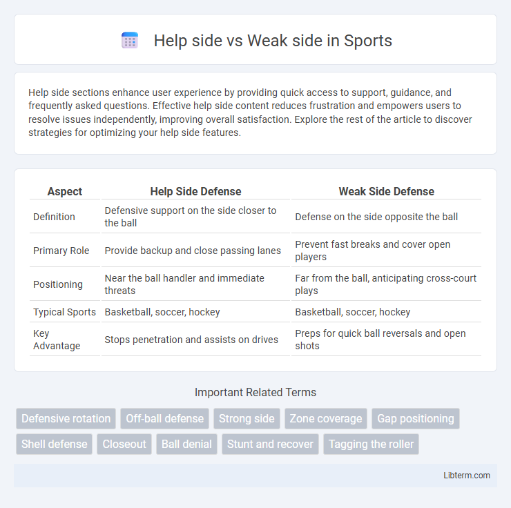 Weak side vs Help side in Sports - What is The Difference?