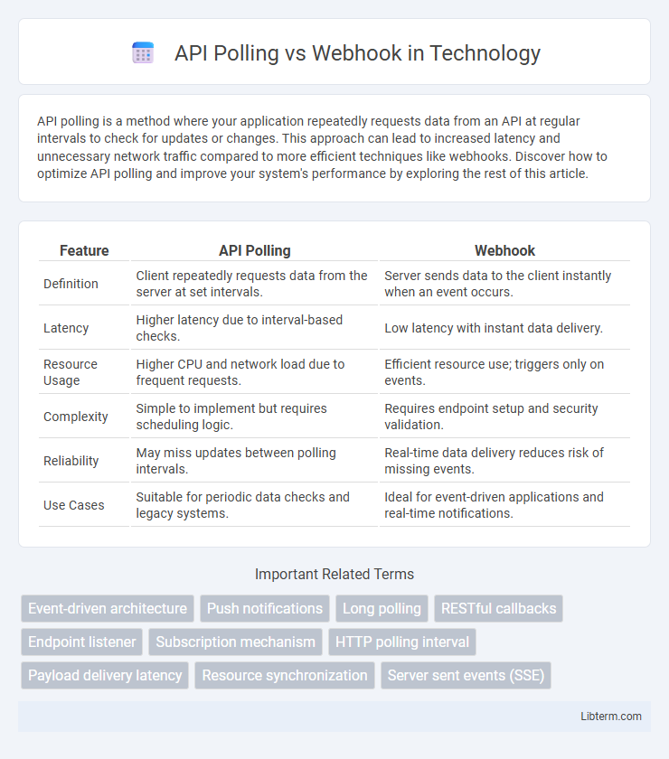Webhook vs API Polling in Technology - What is The Difference?