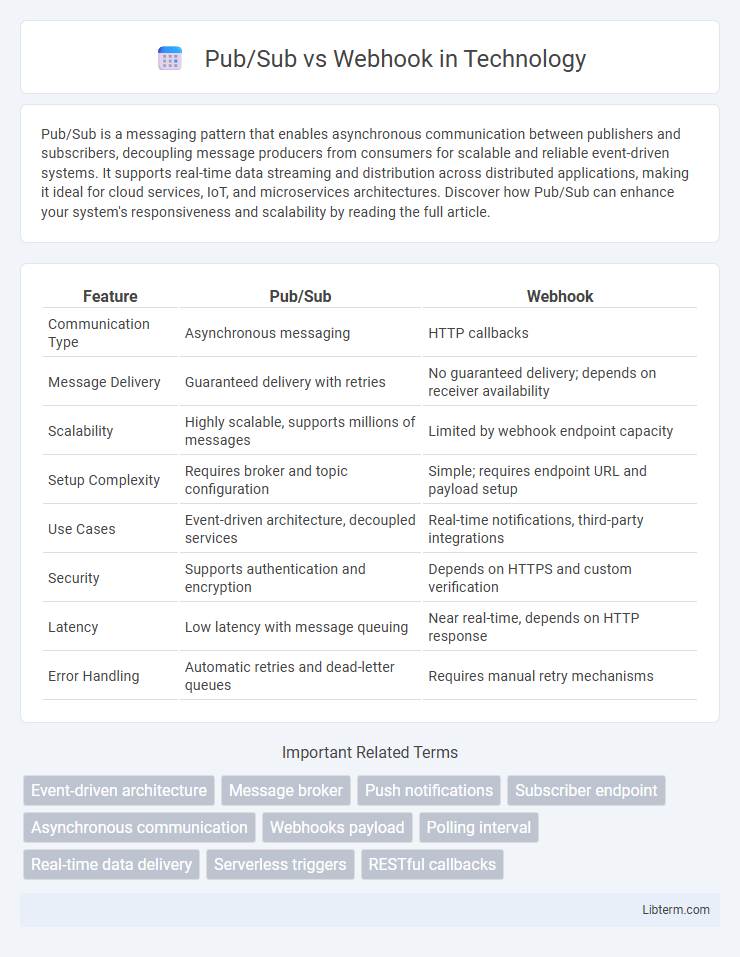 Webhook vs Pub/Sub in Technology - What is The Difference?