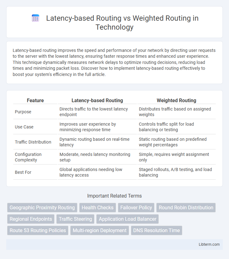 Weighted Routing vs Latency-based Routing in Technology - What is The Difference?
