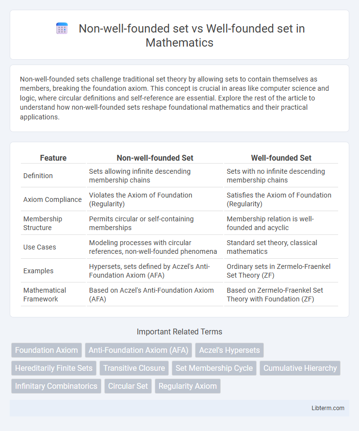 Well-founded set vs Non-well-founded set in Mathematics - What is The Difference?