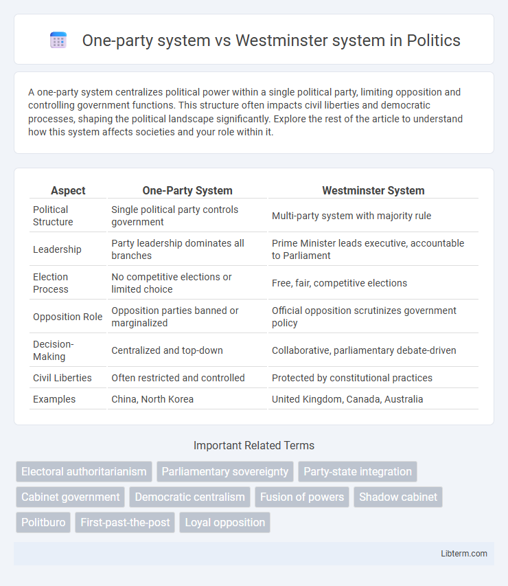 Westminster system vs One-party system in Politics - What is The Difference?