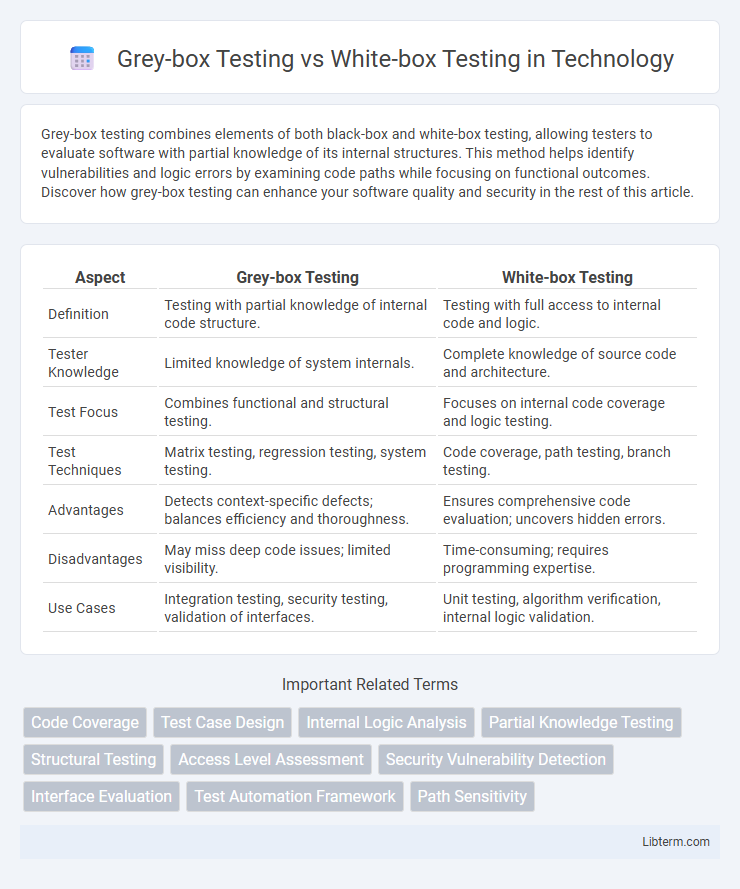 White-box Testing vs Grey-box Testing in Technology - What is The Difference?