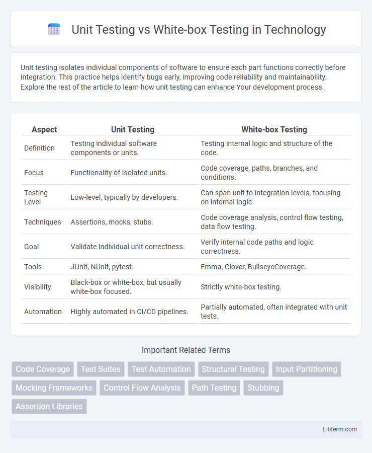 White-box Testing vs Unit Testing in Technology - What is The Difference?