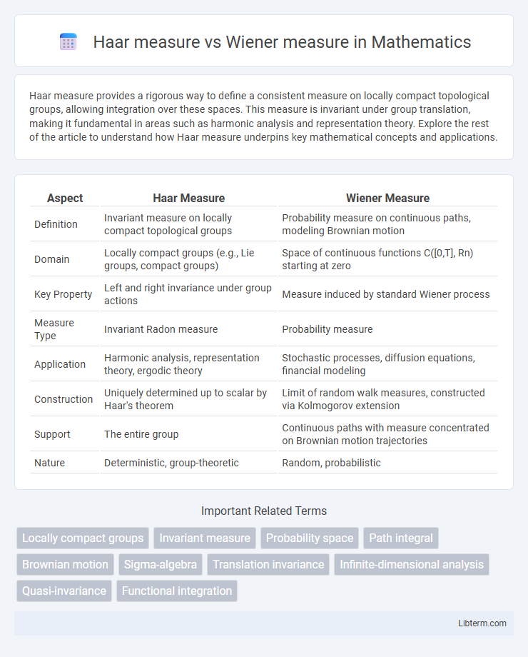 Wiener measure vs Haar measure in Mathematics - What is The Difference?