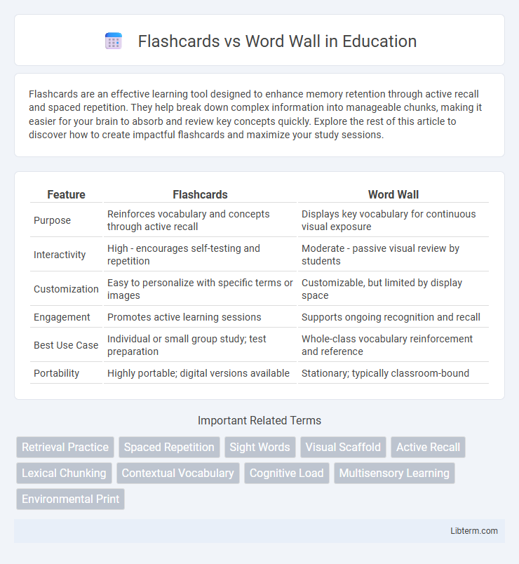 Word Wall vs Flashcards in Education - What is The Difference?