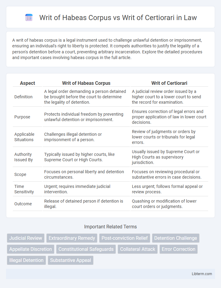 Writ of Certiorari vs Writ of Habeas Corpus in Law - What is The Difference?