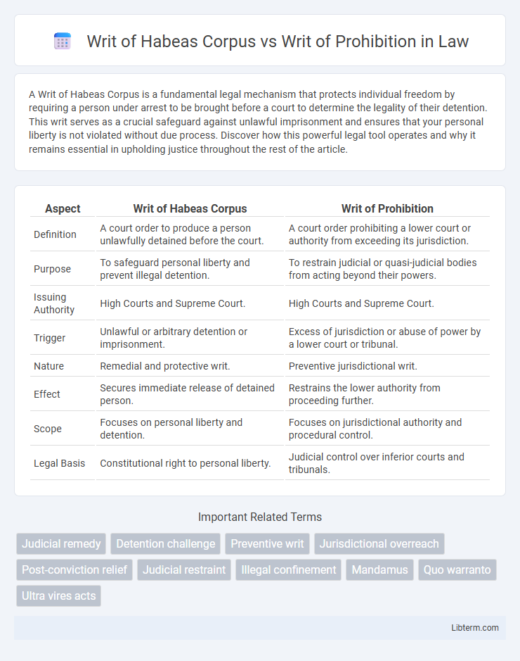 Writ of Prohibition vs Writ of Habeas Corpus in Law - What is The Difference?