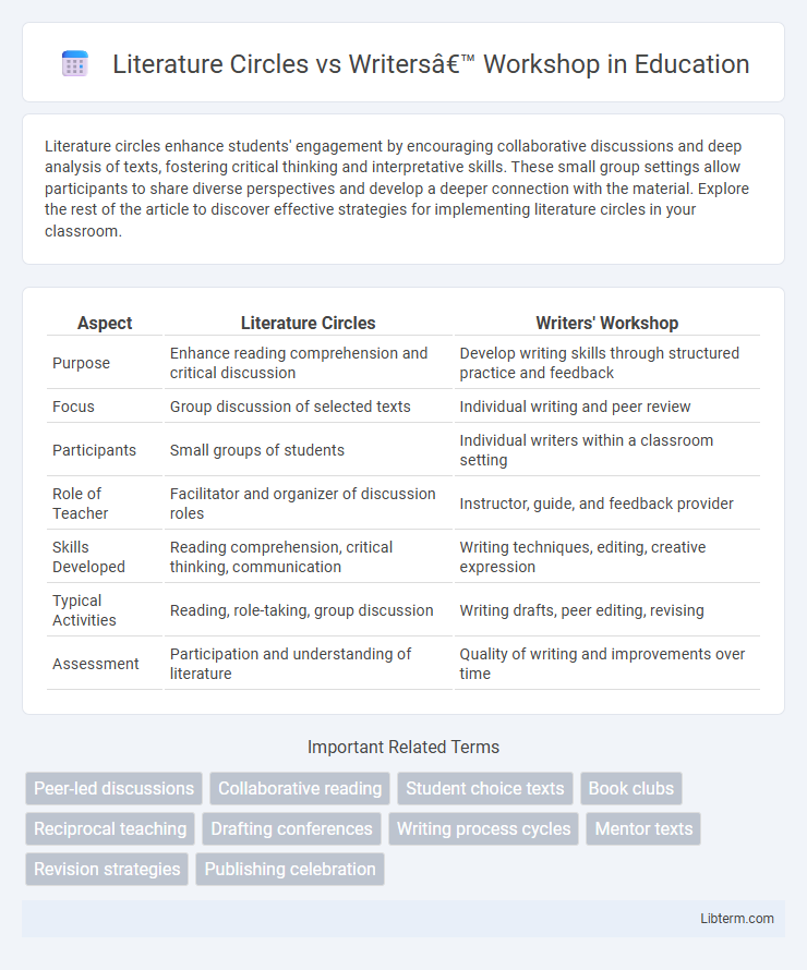 Writers’ Workshop vs Literature Circles in Education - What is The Difference?