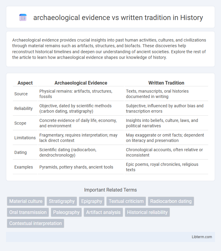 written tradition vs archaeological evidence in History - What is The Difference?