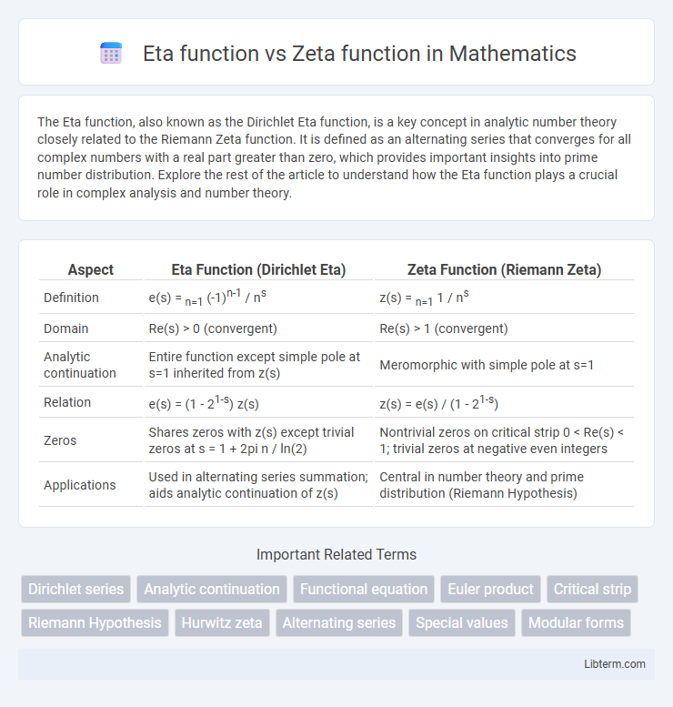 Zeta function vs Eta function in Mathematics - What is The Difference?