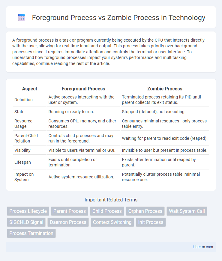 Zombie Process vs Foreground Process in Technology - What is The Difference?