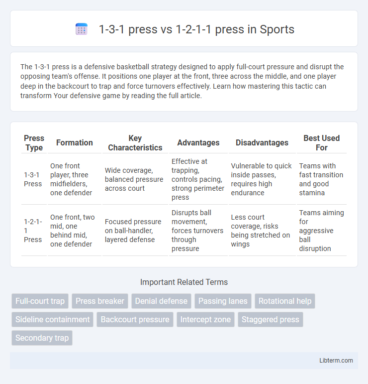 1-2-1-1 press vs 1-3-1 press in Sports - What is The Difference?