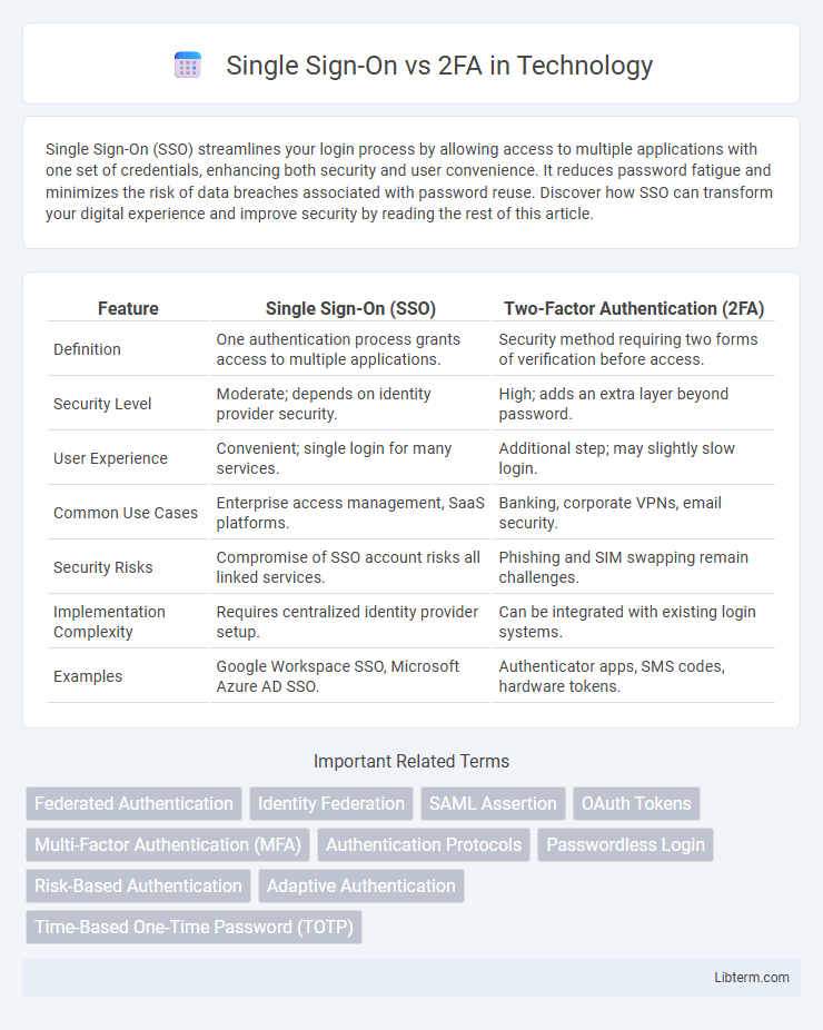 2FA vs Single Sign-On in Technology - What is The Difference?