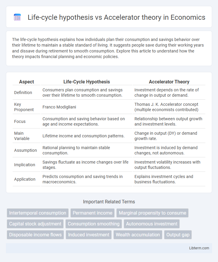 Accelerator theory vs Life-cycle hypothesis in Economics - What is The Difference?