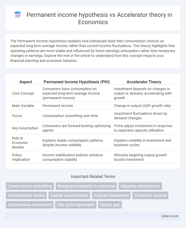 Accelerator theory vs Permanent income hypothesis in Economics - What is The Difference?