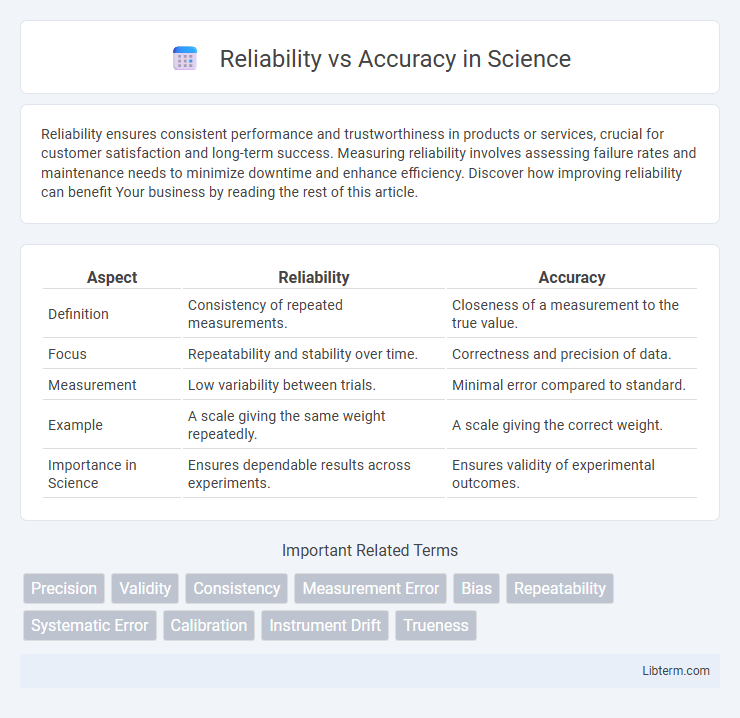 Accuracy vs Reliability in Science - What is The Difference?
