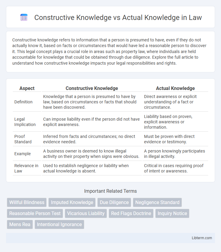 Actual Knowledge vs Constructive Knowledge in Law - What is The Difference?