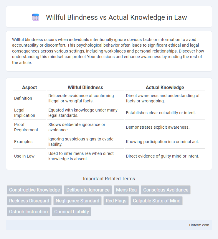 Actual Knowledge vs Willful Blindness in Law - What is The Difference?