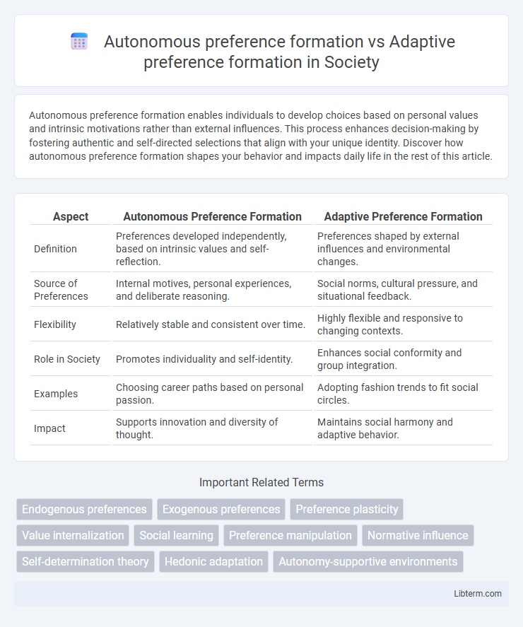Adaptive preference formation vs Autonomous preference formation in Society - What is The Difference?