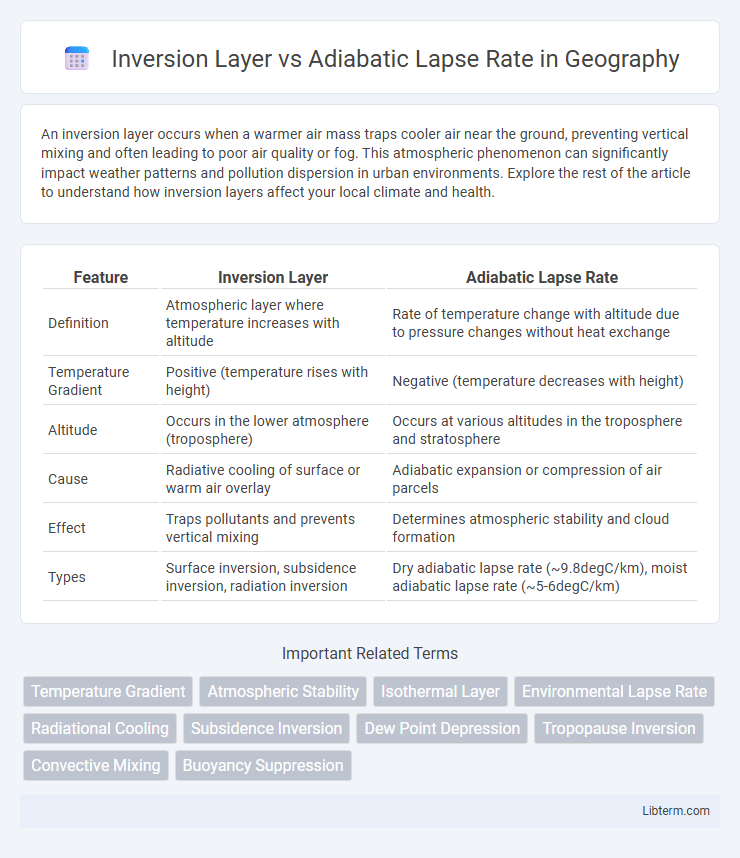 Adiabatic Lapse Rate vs Inversion Layer in Geography - What is The Difference?