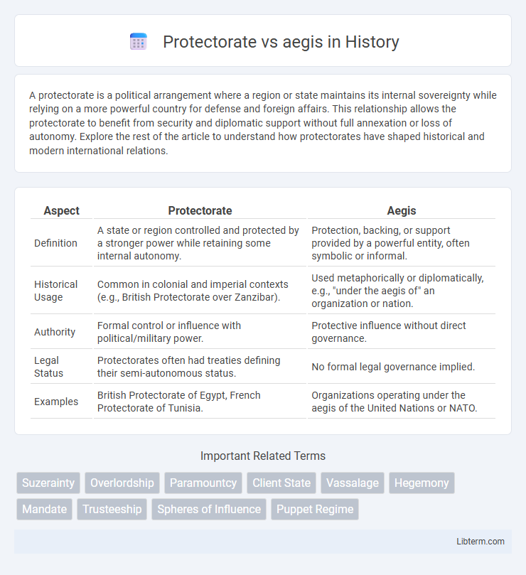 aegis vs Protectorate in History - What is The Difference?