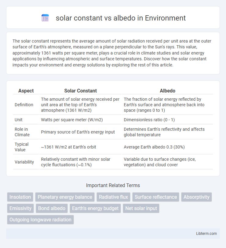 albedo vs solar constant in Environment - What is The Difference?