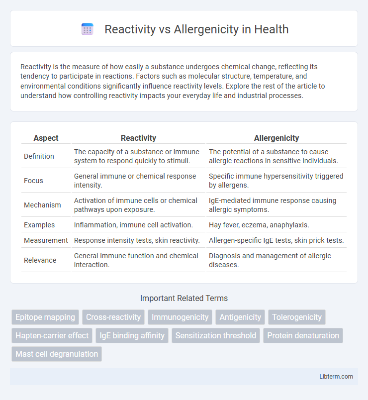 Allergenicity vs Reactivity in Health - What is The Difference?