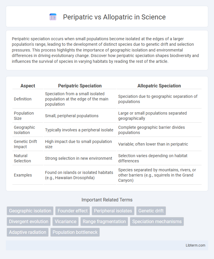 Allopatric vs Peripatric in Science - What is The Difference?