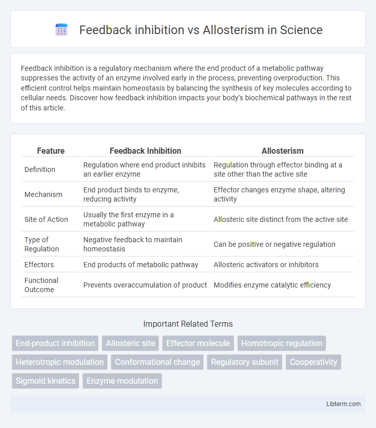 Allosterism vs Feedback inhibition in Science - What is The Difference?