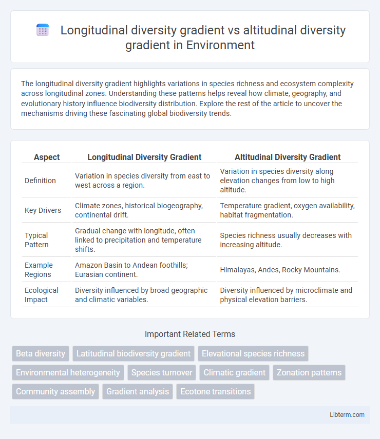 altitudinal diversity gradient vs Longitudinal diversity gradient in Environment - What is The Difference?