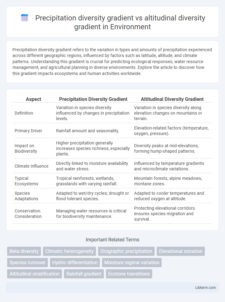altitudinal diversity gradient vs Precipitation diversity gradient in Environment - What is The Difference?