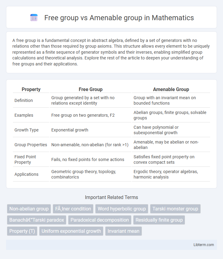 Amenable group vs Free group in Mathematics - What is The Difference?