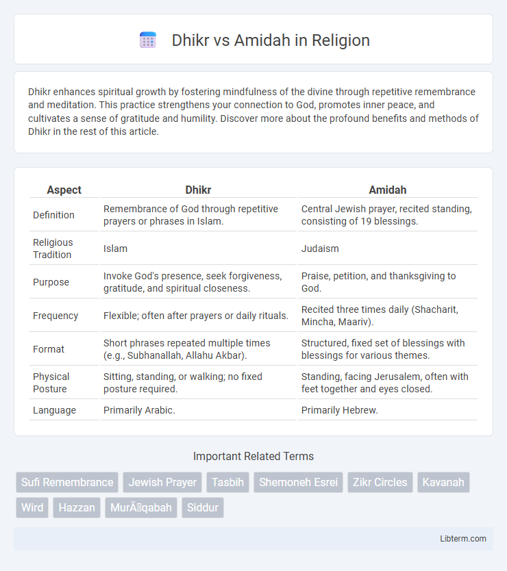 Amidah vs Dhikr in Religion - What is The Difference?
