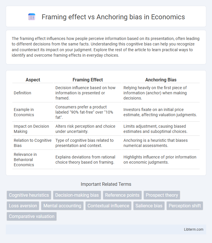 Anchoring bias vs Framing effect in Economics - What is The Difference?