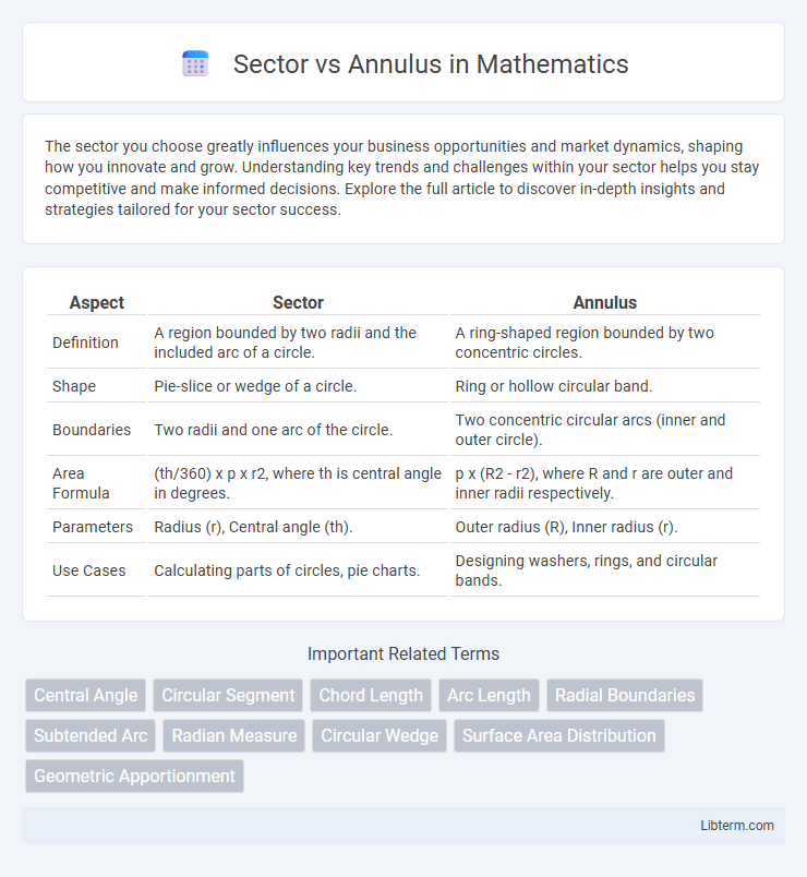 Annulus vs Sector in Mathematics - What is The Difference?
