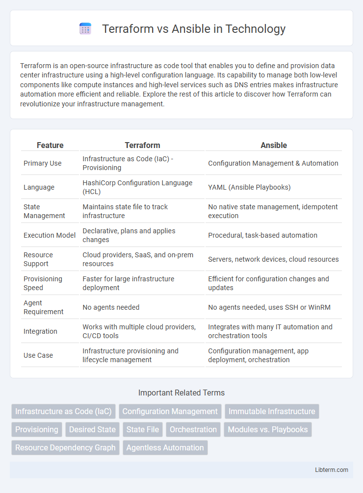 Ansible vs Terraform in Technology - What is The Difference?