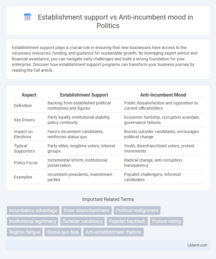 Anti-incumbent mood vs Establishment support in Politics - What is The Difference?