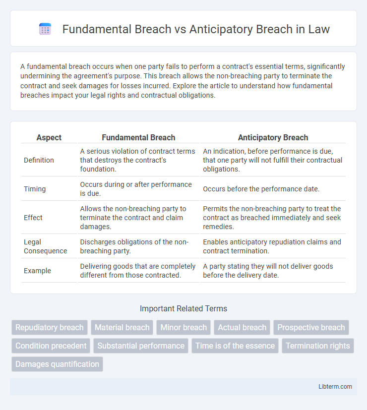 Anticipatory Breach vs Fundamental Breach in Law - What is The Difference?