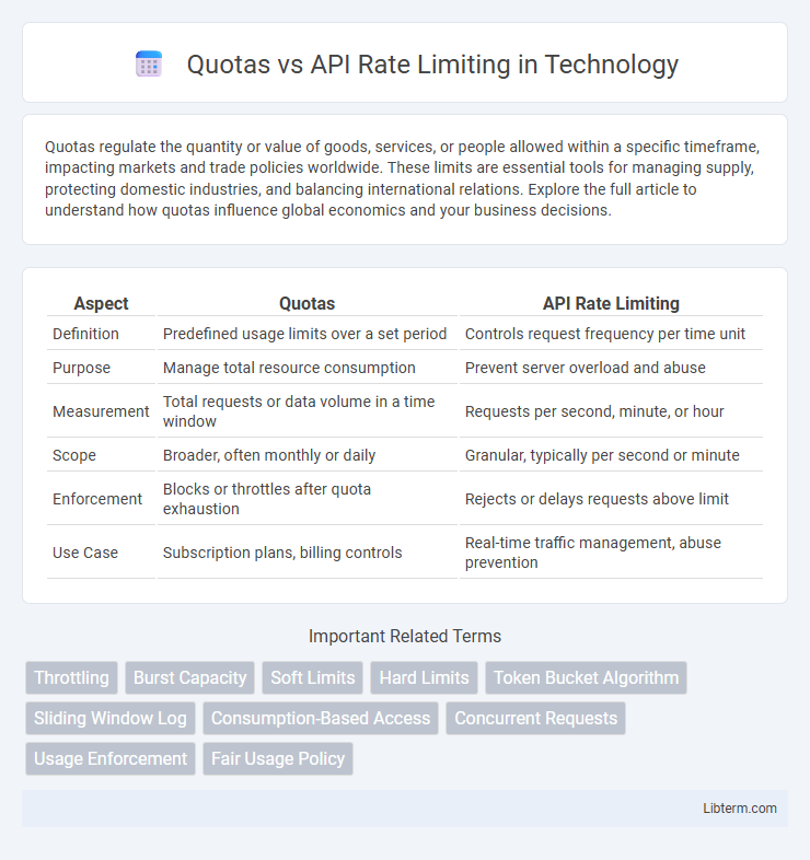API Rate Limiting vs Quotas in Technology - What is The Difference?